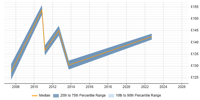 Contractor daily rate distribution trend for 1st/2nd Line Technical Support job vacancies in the South East