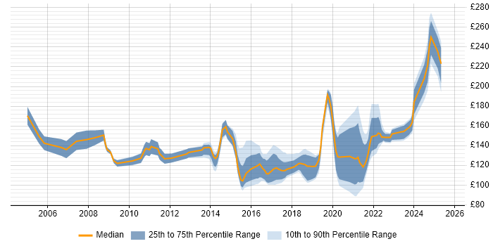 Contractor daily rate distribution trend for 1st Line Engineer job vacancies in the South East