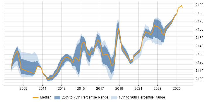 Contractor daily rate distribution trend for 1st Line Service Desk Analyst job vacancies in the South East