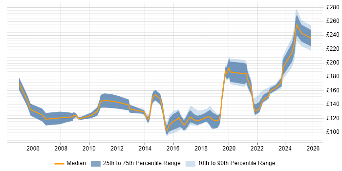Contractor daily rate distribution trend for 1st Line Support Engineer job vacancies in the South East