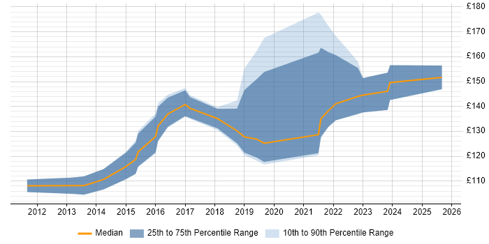 Contractor daily rate distribution trend for 1st Line Support Technician job vacancies in the South East