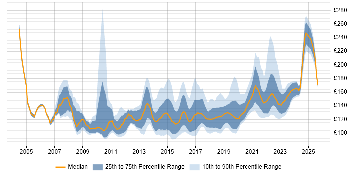 Contractor daily rate distribution trend for 1st Line Support job vacancies in the South East