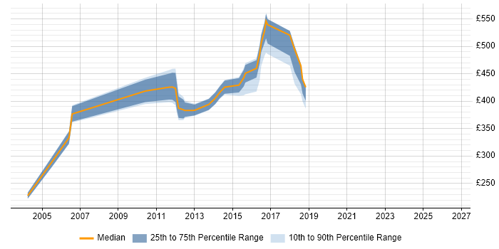 Contractor daily rate distribution trend for jobs in the South East citing 21 CFR Part 11