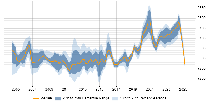 Contractor daily rate distribution trend for jobs in the South East citing 2G
