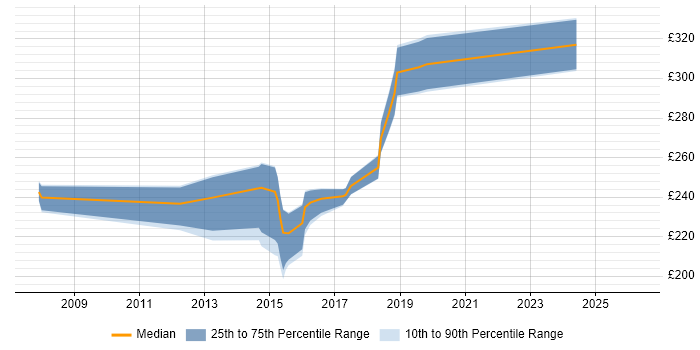 Contractor daily rate distribution trend for 2nd/3rd Line Infrastructure Engineer job vacancies in the South East