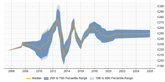 Contractor daily rate distribution trend for 2nd/3rd Line Support Analyst job vacancies in the South East