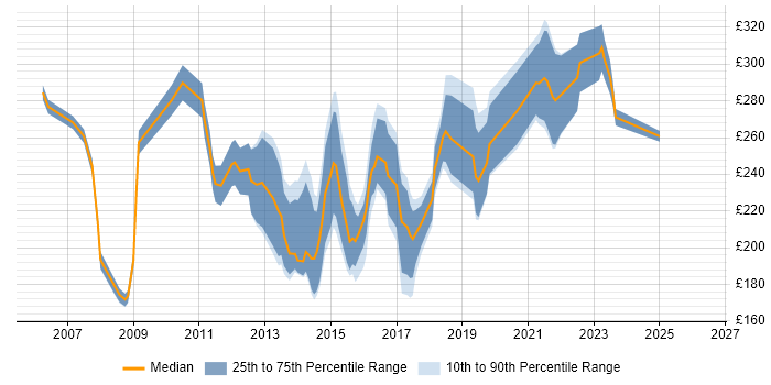 Contractor daily rate distribution trend for 2nd/3rd Line Support Engineer job vacancies in the South East