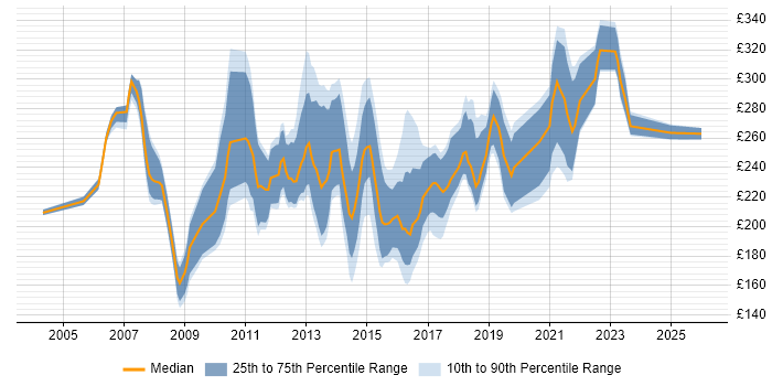Contractor daily rate distribution trend for 2nd/3rd Line Support job vacancies in the South East