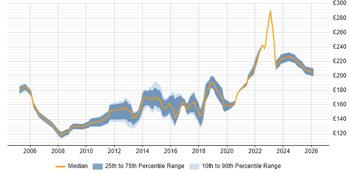 Contractor daily rate distribution trend for 2nd Line Desktop Support Engineer job vacancies in the South East