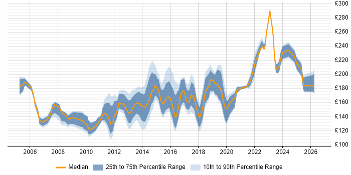 Contractor daily rate distribution trend for 2nd Line Desktop Support job vacancies in the South East