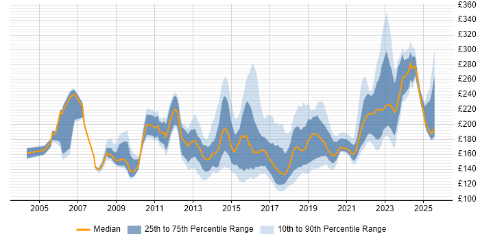 Contractor daily rate distribution trend for 2nd Line Engineer job vacancies in the South East