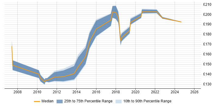 Contractor daily rate distribution trend for 2nd Line Technical Support job vacancies in the South East