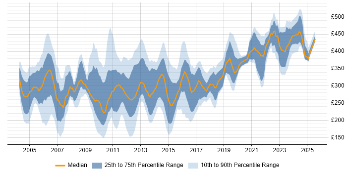 Contractor daily rate distribution trend for jobs in the South East citing 3G