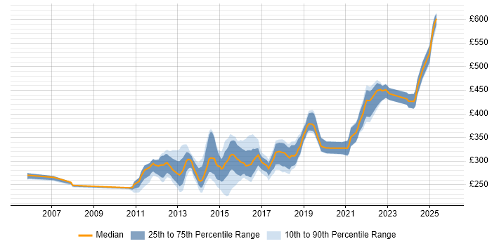 Contractor daily rate distribution trend for 3rd Line Infrastructure Engineer job vacancies in the South East