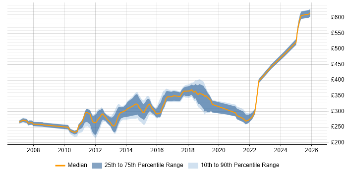 Contractor daily rate distribution trend for 3rd Line Infrastructure Support job vacancies in the South East