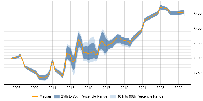 Contractor daily rate distribution trend for 3rd Line Network Engineer job vacancies in the South East