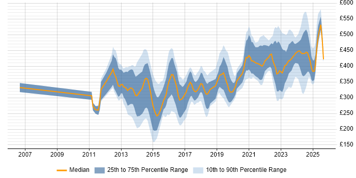 Contractor daily rate distribution trend for jobs in the South East citing 4G