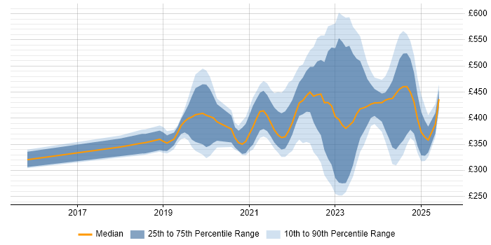 Contractor daily rate distribution trend for jobs in the South East citing 5G Contractor daily rate distribution trend for jobs in the South East citing 5G