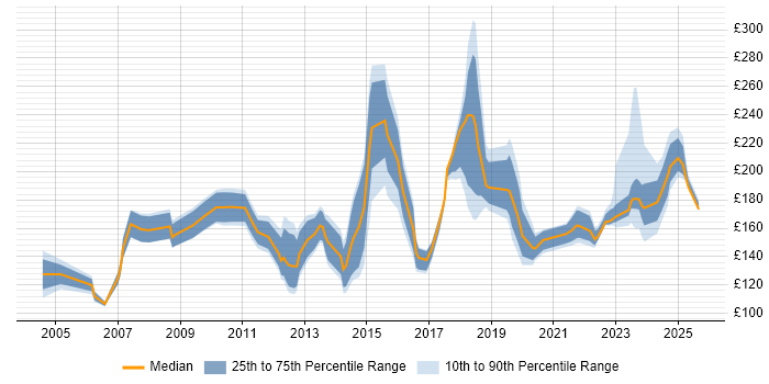 Contractor daily rate distribution trend for jobs in the South East citing A+ Certification