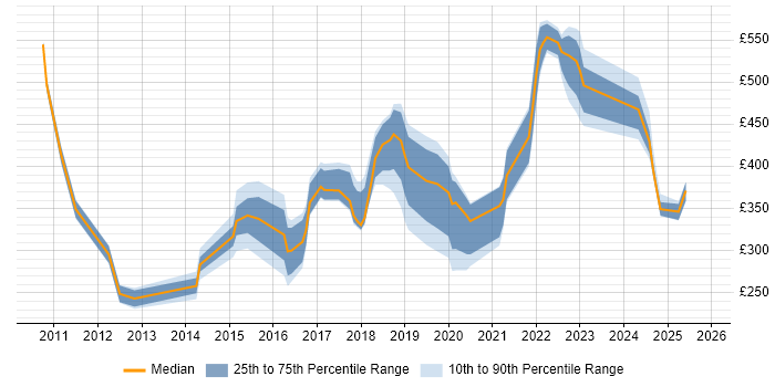 Contractor daily rate distribution trend for jobs in the South East citing A/B Testing