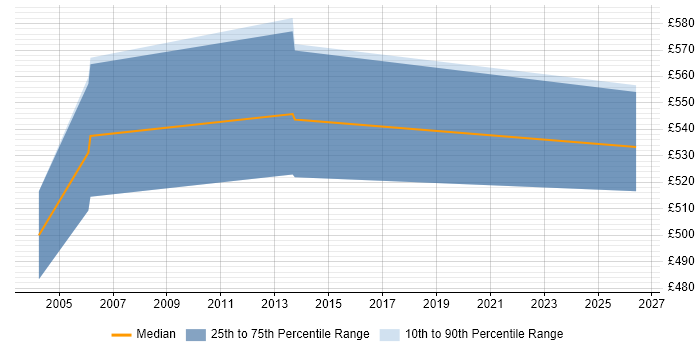 Contractor daily rate distribution trend for Ab Initio Architect job vacancies in the South East