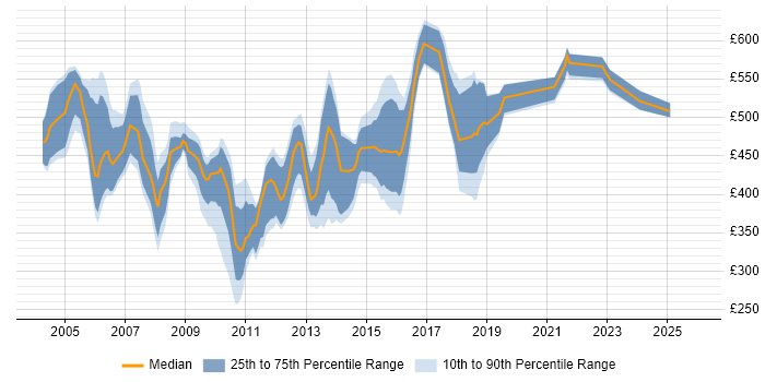 Contractor daily rate distribution trend for jobs in the South East citing Ab Initio