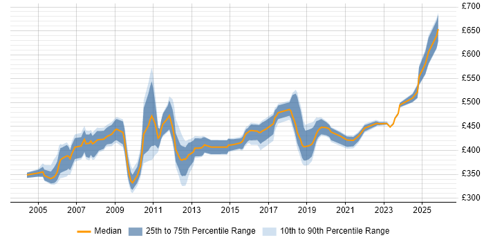 Contractor daily rate distribution trend for ABAP Developer job vacancies in the South East
