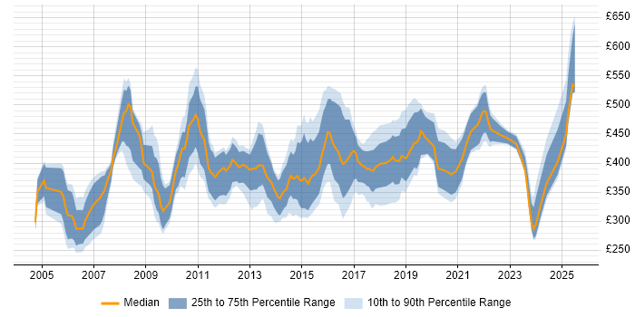 Contractor daily rate distribution trend for jobs in the South East citing ACCA Contractor daily rate distribution trend for jobs in the South East citing ACCA