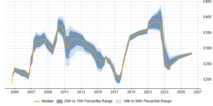 Contractor daily rate distribution trend for Account Manager job vacancies in the South East