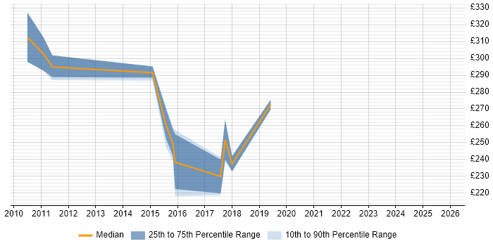 Contractor daily rate distribution trend for jobs in the South East citing Acronis