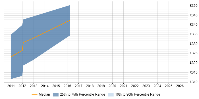 Contractor daily rate distribution trend for jobs in the South East citing Actel