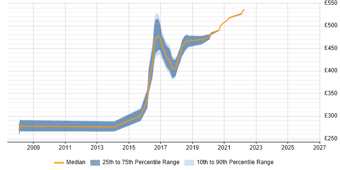 Contractor daily rate distribution trend for jobs in the South East citing Actionable Customer Insight