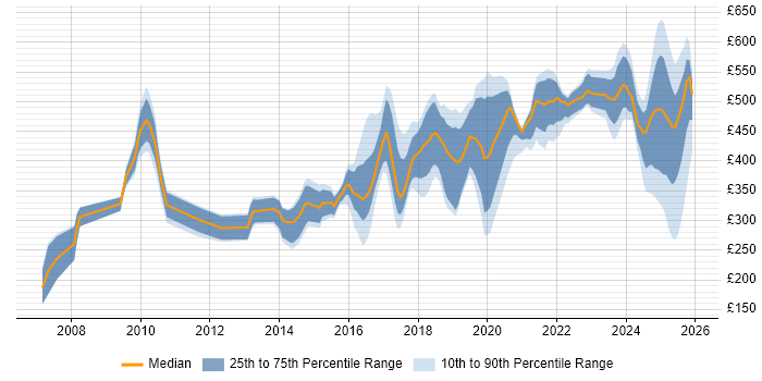 Contractor daily rate distribution trend for jobs in the South East citing Actionable Insight