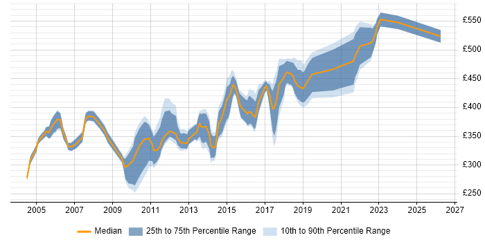 Contractor daily rate distribution trend for Active Directory Consultant job vacancies in the South East