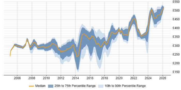 Contractor daily rate distribution trend for Active Directory Engineer job vacancies in the South East