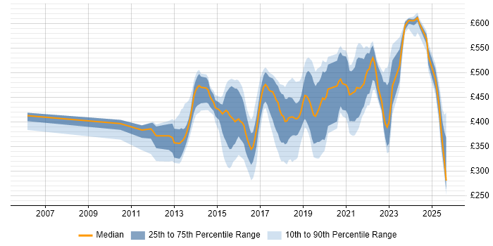 Contractor daily rate distribution trend for jobs in the South East citing Active Directory Federation Services