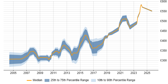 Contractor daily rate distribution trend for Active Directory Specialist job vacancies in the South East