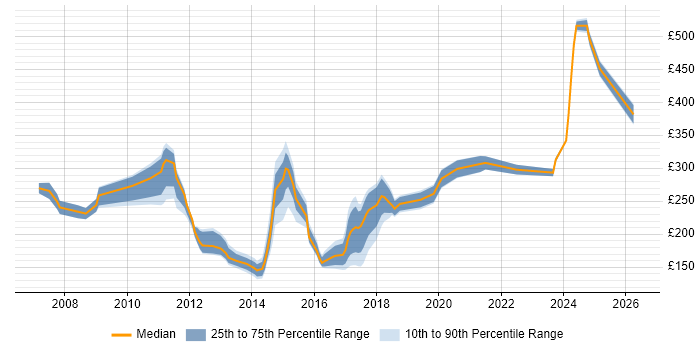 Contractor daily rate distribution trend for Active Directory Support Engineer job vacancies in the South East