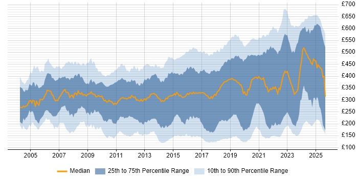 Contractor daily rate distribution trend for jobs in the South East citing Active Directory