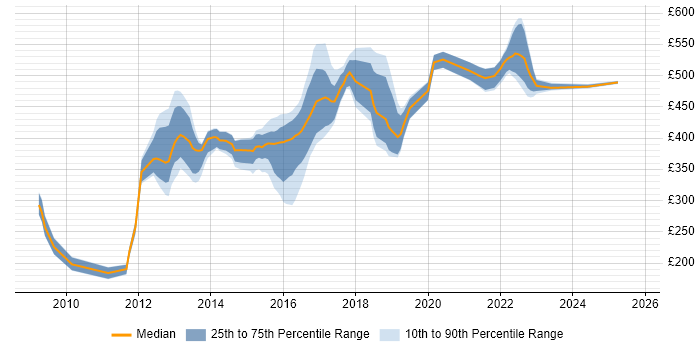 Contractor daily rate distribution trend for jobs in the South East citing ActiveMQ