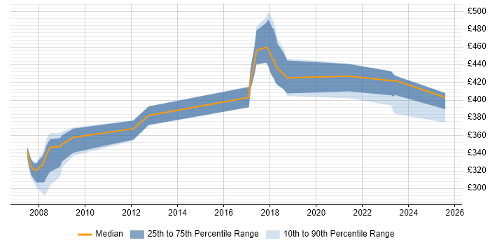 Contractor daily rate distribution trend for Ada Developer job vacancies in the South East Contractor daily rate distribution trend for Ada Developer job vacancies in the South East