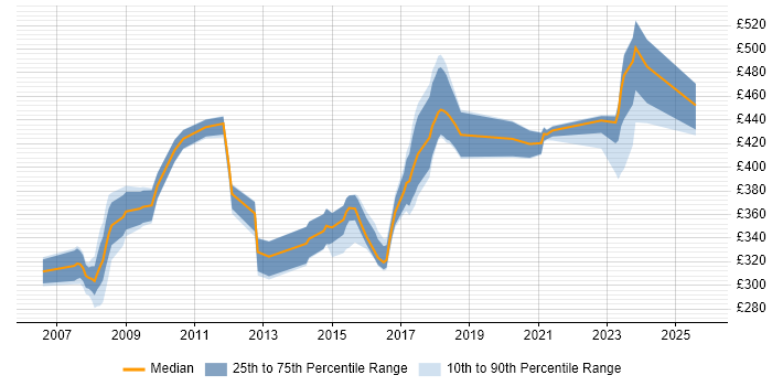 Contractor daily rate distribution trend for jobs in the South East citing Ada