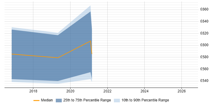 Contractor daily rate distribution trend for jobs in the South East citing Adaptive Insights