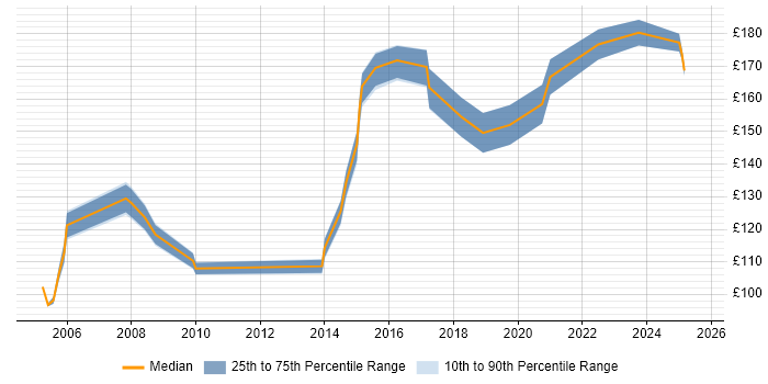 Contractor daily rate distribution trend for Administration Assistant job vacancies in the South East Contractor daily rate distribution trend for Administration Assistant job vacancies in the South East