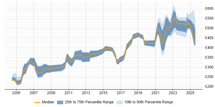 Contractor daily rate distribution trend for jobs in the South East citing ADO Contractor daily rate distribution trend for jobs in the South East citing ADO