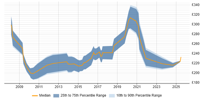 Contractor daily rate distribution trend for jobs in the South East citing Adobe After Effects