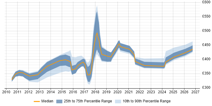 Contractor daily rate distribution trend for jobs in the South East citing Adobe Campaign