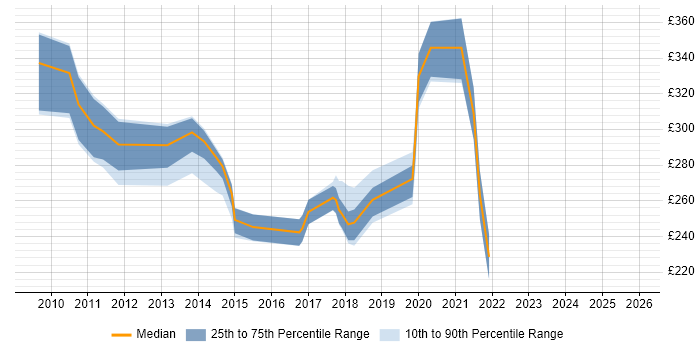 Contractor daily rate distribution trend for jobs in the South East citing Adobe Captivate