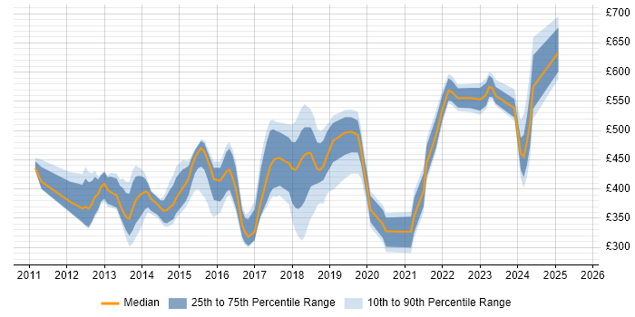 Contractor daily rate distribution trend for jobs in the South East citing Adobe Experience Manager Contractor daily rate distribution trend for jobs in the South East citing Adobe Experience Manager