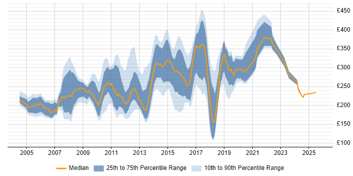 Contractor daily rate distribution trend for jobs in the South East citing Adobe Illustrator